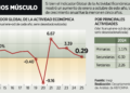 Inflación de 3.72%