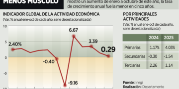 Inflación de 3.72%