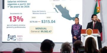 Anuncian incremento del 13% al salario mínimo