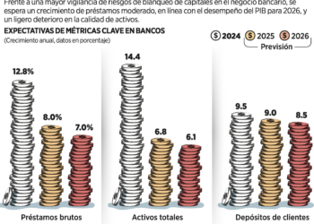 Aumentan a 1.3% pronóstico de PIB