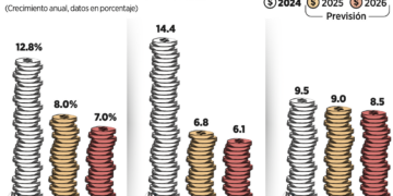 Aumentan a 1.3% pronóstico de PIB