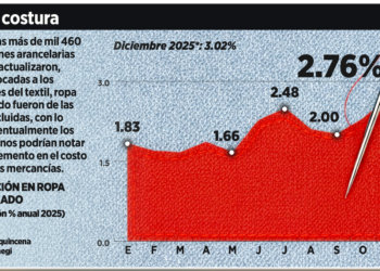 Llaman a cuidar inflación tras aranceles a productos