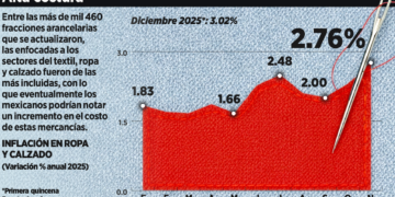 Llaman a cuidar inflación tras aranceles a productos