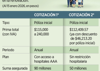Advierten de alzas por gasto en salud