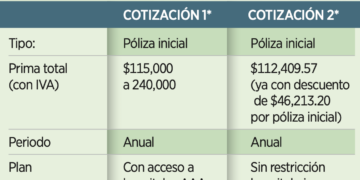 Advierten de alzas por gasto en salud