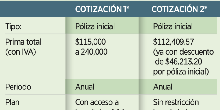 Advierten de alzas por gasto en salud