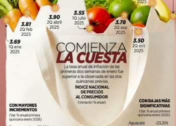 PIB de EU mantuvo una subida de 1.1%