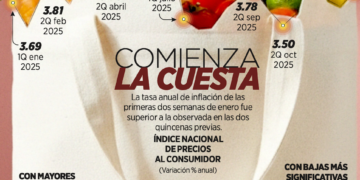 PIB de EU mantuvo una subida de 1.1%