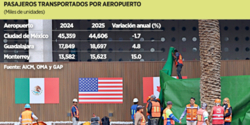 Prevén que Mundial encarezca los vuelos