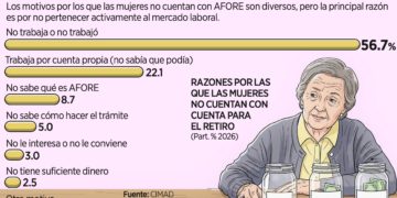 Cerró el déficit fiscal en 4.3%
