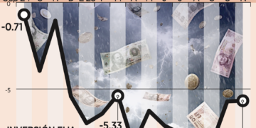 Cae inversión fija 7% tras 4 años al alza