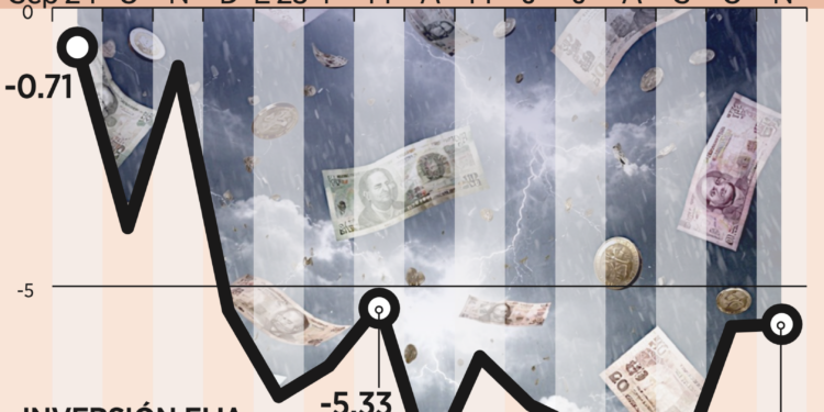 Cae inversión fija 7% tras 4 años al alza