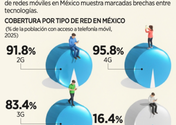 Limita falta de infraestructura redes 5G