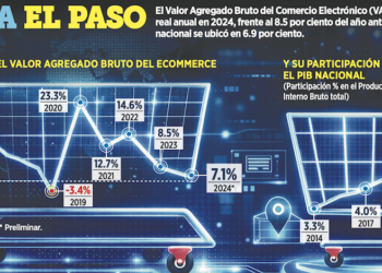 Aporta el comercio electrónico 7% de PIB