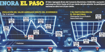 Aporta el comercio electrónico 7% de PIB