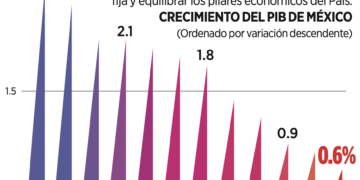 Toca deuda global récord de 348 billones de dólares