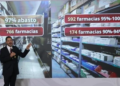 Admiten 3% de desabasto en medicinas;  culpan a proveedores 