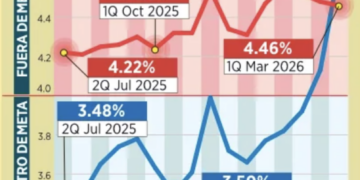 Ignora Banxico presión de precios