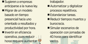 Sube costo laboral con jornada corta