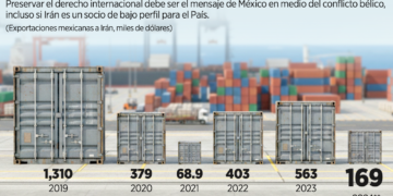 Advierten impacto de hasta 5%  en PIB por el colapso comercial