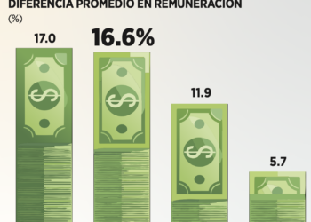 Persiste desigualdad salarial en el país