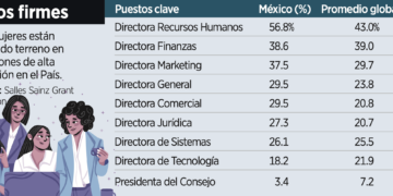 Persiste desigualdad salarial en el país