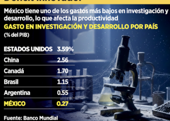 Advierten rezago  de productividad