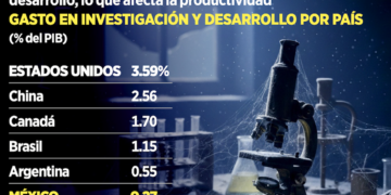 Advierten rezago  de productividad