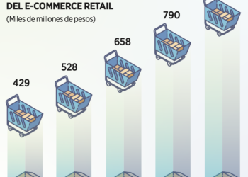 Aumenta 19.2% comercio electrónico