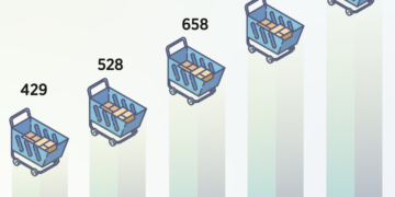 Aumenta 19.2% comercio electrónico