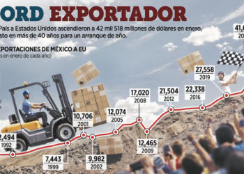 Aumenta 19.2% comercio electrónico