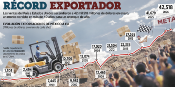 Aumenta 19.2% comercio electrónico