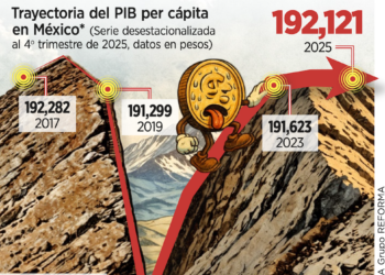 Elevarán bancos el crédito a 45% del PIB para 2030