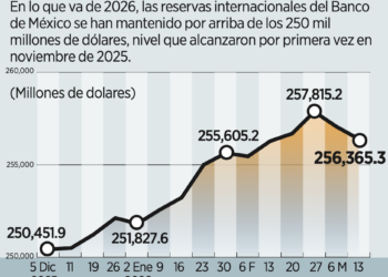 Crece 1.63% demanda global en 2025, empuja exportación