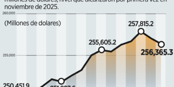 Crece 1.63% demanda global en 2025, empuja exportación