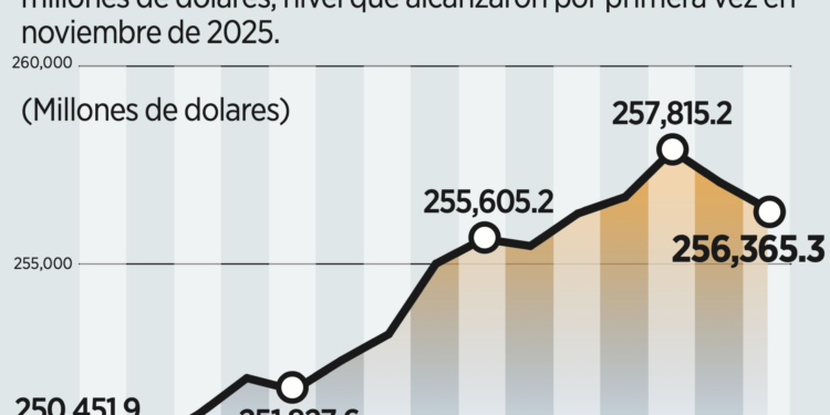 Crece 1.63% demanda global en 2025, empuja exportación
