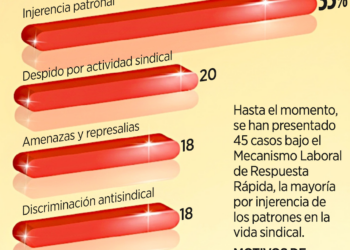 Urgen a que sea equitativo el mecanismo laboral en T-MEC