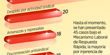 Urgen a que sea equitativo el mecanismo laboral en T-MEC
