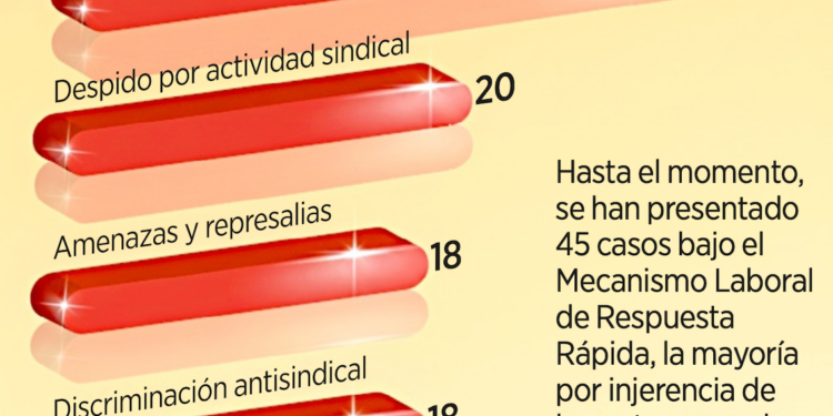 Urgen a que sea equitativo el mecanismo laboral en T-MEC