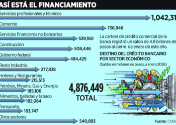 Presiona a banca revisión de T-MEC