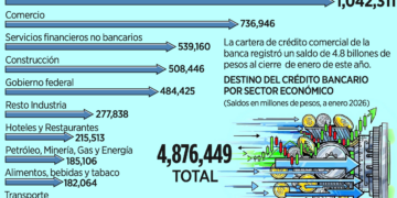 Presiona a banca revisión de T-MEC