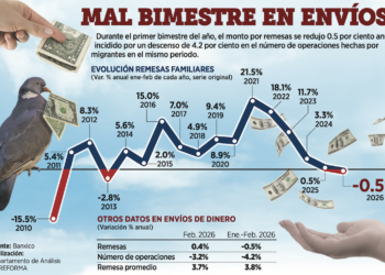 Cortan las remesas 12 años de avances