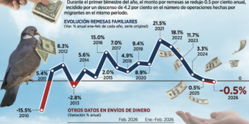 Cortan las remesas 12 años de avances