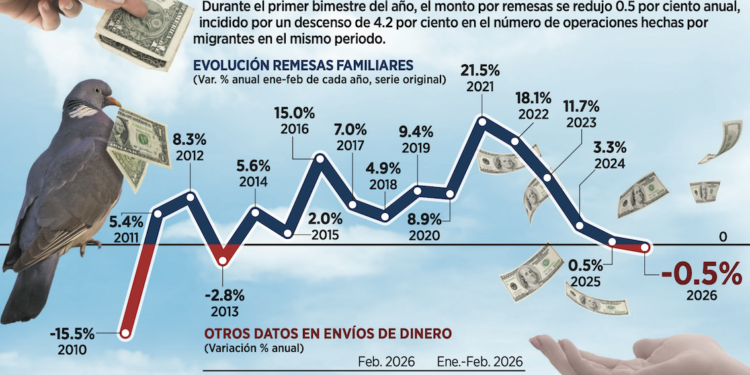 Cortan las remesas 12 años de avances