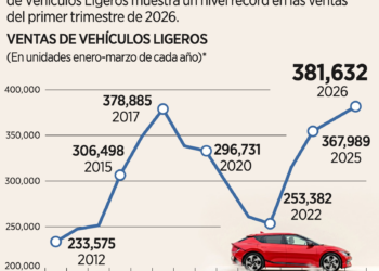 Logran vehículos ventas récord