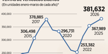 Logran vehículos ventas récord