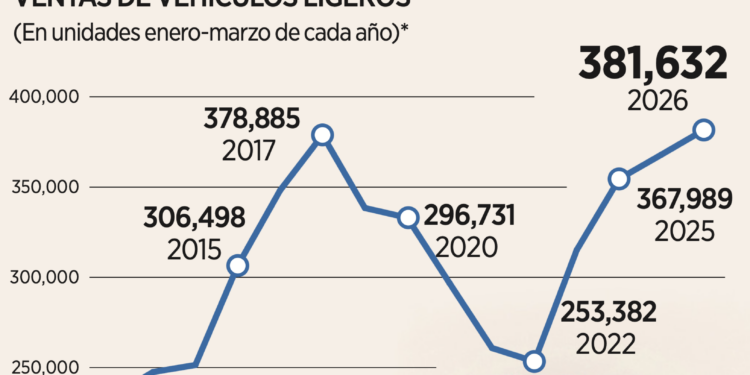 Logran vehículos ventas récord