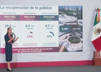 Destaca Sheinbaum creación de 422 mil empleos