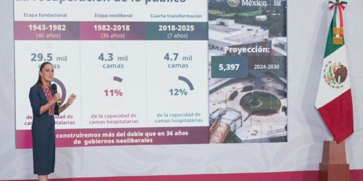 Destaca Sheinbaum creación de 422 mil empleos