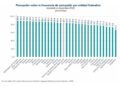 Mantiene Querétaro el menor índice de percepción de corrupción en el país
